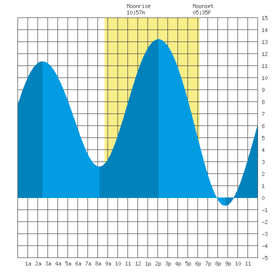 Windy Bay tide chart for Wednesday, October 22, 2025