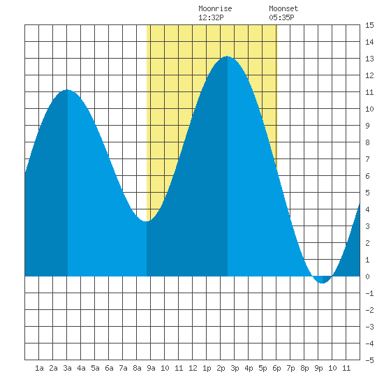 Windy Bay tide chart for Thursday, October 23, 2025