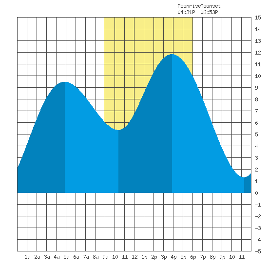 Windy Bay tide chart for Sunday, October 26, 2025