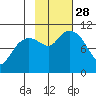 Windy Bay tide chart for Tuesday, October 28, 2025