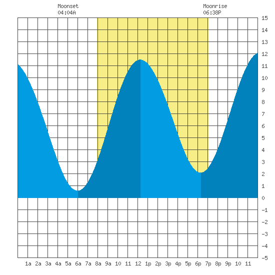 Windy Bay tide chart for Saturday, October 4, 2025