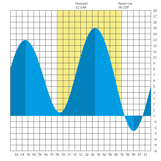 Windy Bay tide chart for Wednesday, October 8, 2025