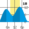 Windy Bay tide chart for Monday, November 10, 2025
