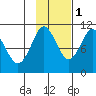 Windy Bay tide chart for Saturday, November 1, 2025