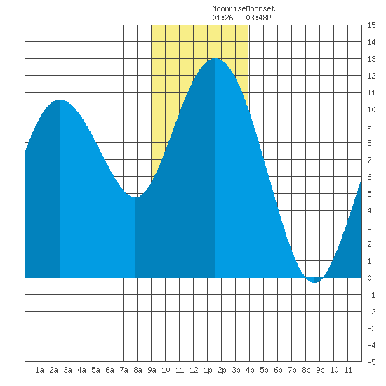 Windy Bay tide chart for Saturday, November 22, 2025