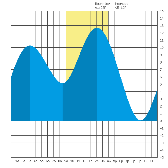 Windy Bay tide chart for Sunday, November 23, 2025