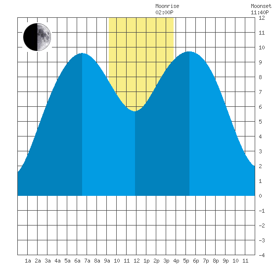 Windy Bay tide chart for Thursday, November 27, 2025