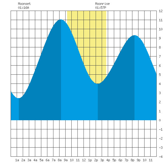 Windy Bay tide chart for Saturday, November 29, 2025