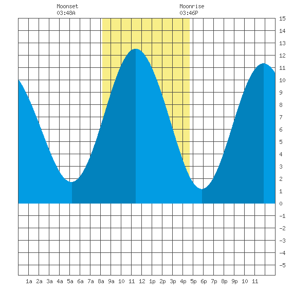 Windy Bay tide chart for Sunday, November 2, 2025