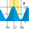 Windy Bay tide chart for Sunday, November 2, 2025