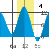 Windy Bay tide chart for Tuesday, November 4, 2025