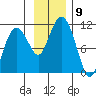 Windy Bay tide chart for Sunday, November 9, 2025
