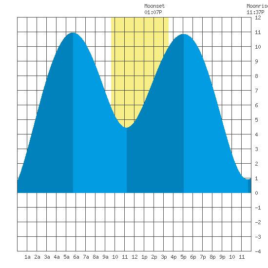 Windy Bay tide chart for Wednesday, December 10, 2025