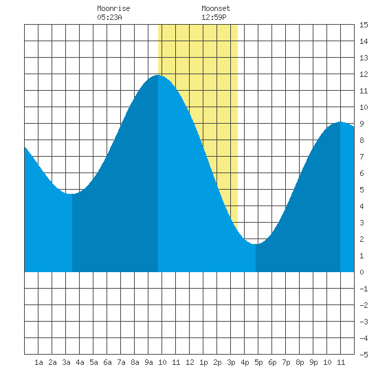 Windy Bay tide chart for Monday, December 15, 2025