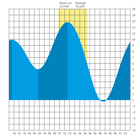 Windy Bay tide chart for Thursday, December 18, 2025