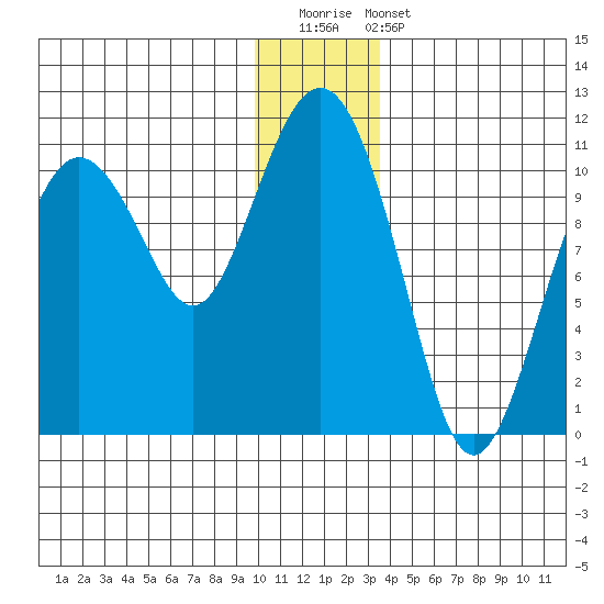 Windy Bay tide chart for Saturday, December 20, 2025