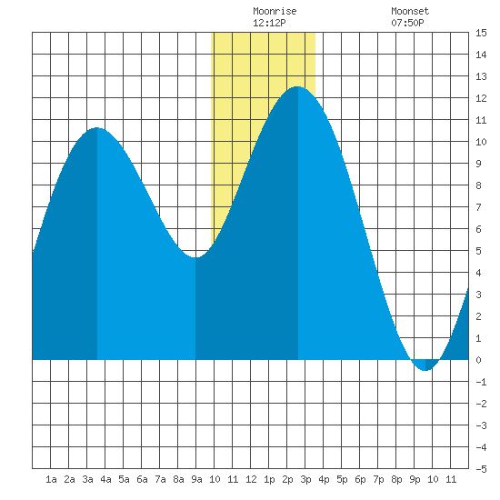 Windy Bay tide chart for Tuesday, December 23, 2025