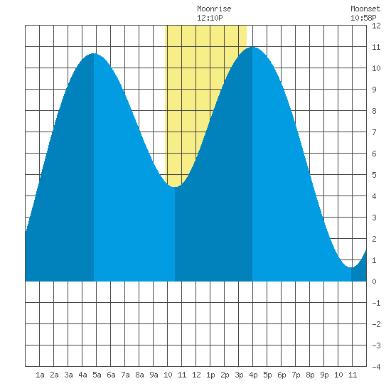 Windy Bay tide chart for Thursday, December 25, 2025
