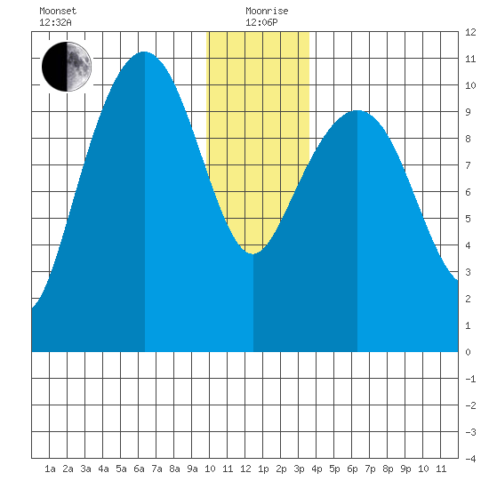 Windy Bay tide chart for Saturday, December 27, 2025