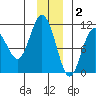 Windy Bay tide chart for Tuesday, December 2, 2025