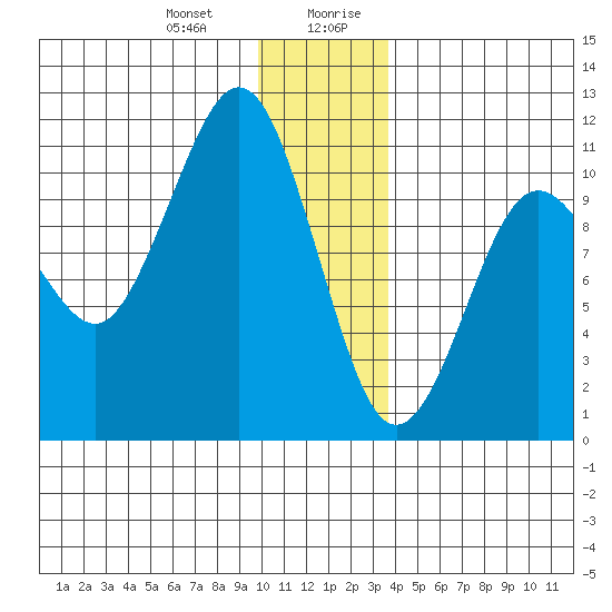 Windy Bay tide chart for Tuesday, December 30, 2025