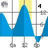 Windy Bay tide chart for Thursday, December 4, 2025
