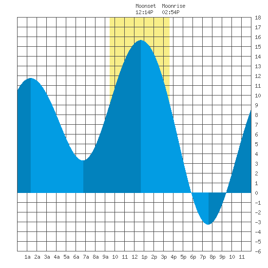 Windy Bay tide chart for Friday, December 5, 2025