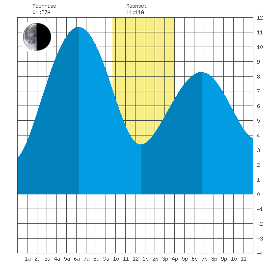 Windy Bay tide chart for Saturday, January 10, 2026