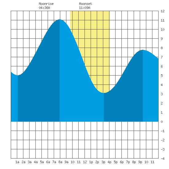 Windy Bay tide chart for Monday, January 12, 2026