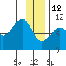 Windy Bay tide chart for Monday, January 12, 2026