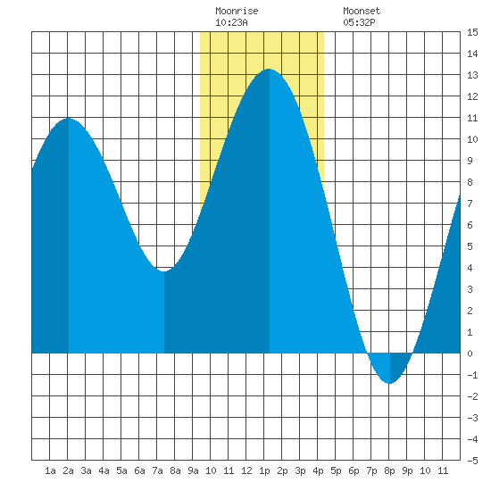 Windy Bay tide chart for Monday, January 19, 2026