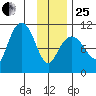 Windy Bay tide chart for Sunday, January 25, 2026