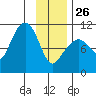 Windy Bay tide chart for Monday, January 26, 2026