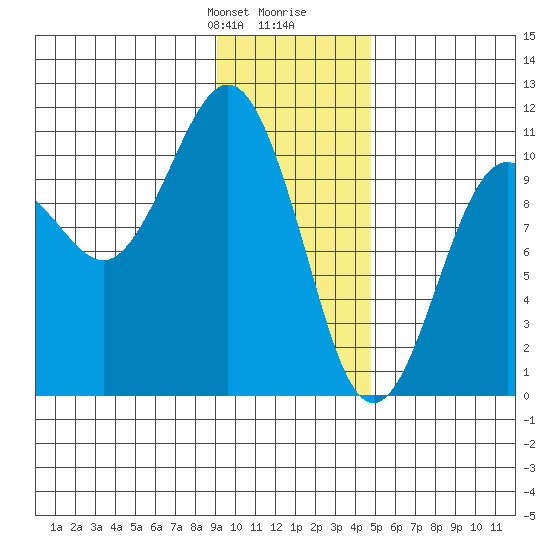 Windy Bay tide chart for Thursday, January 29, 2026