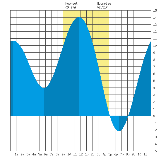 Windy Bay tide chart for Saturday, January 31, 2026