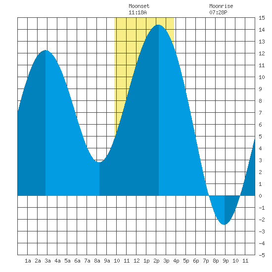 Windy Bay tide chart for Monday, January 5, 2026