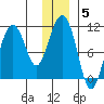 Windy Bay tide chart for Monday, January 5, 2026