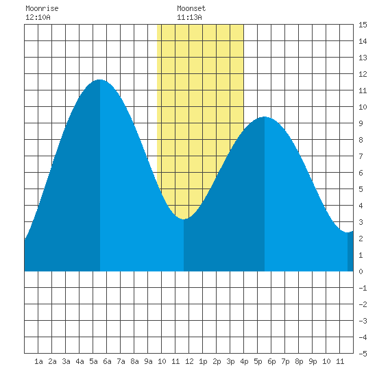 Windy Bay tide chart for Friday, January 9, 2026