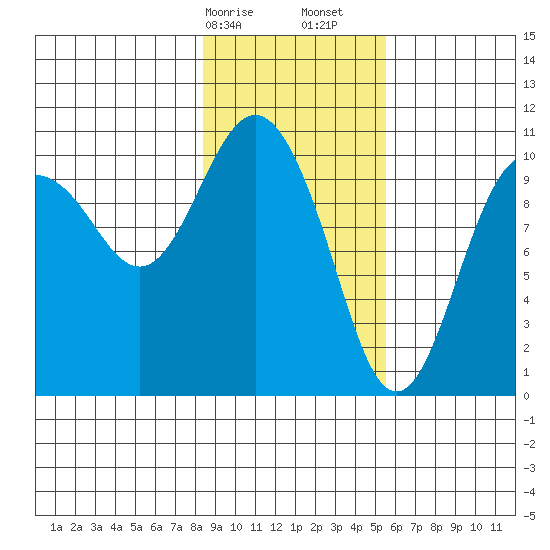 Windy Bay tide chart for Saturday, February 14, 2026