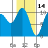 Windy Bay tide chart for Saturday, February 14, 2026