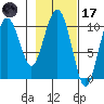 Windy Bay tide chart for Tuesday, February 17, 2026