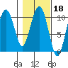 Windy Bay tide chart for Wednesday, February 18, 2026