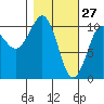 Windy Bay tide chart for Friday, February 27, 2026