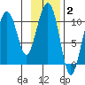 Windy Bay tide chart for Monday, February 2, 2026