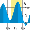 Windy Bay tide chart for Tuesday, February 3, 2026
