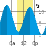 Windy Bay tide chart for Thursday, February 5, 2026