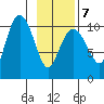 Windy Bay tide chart for Saturday, February 7, 2026
