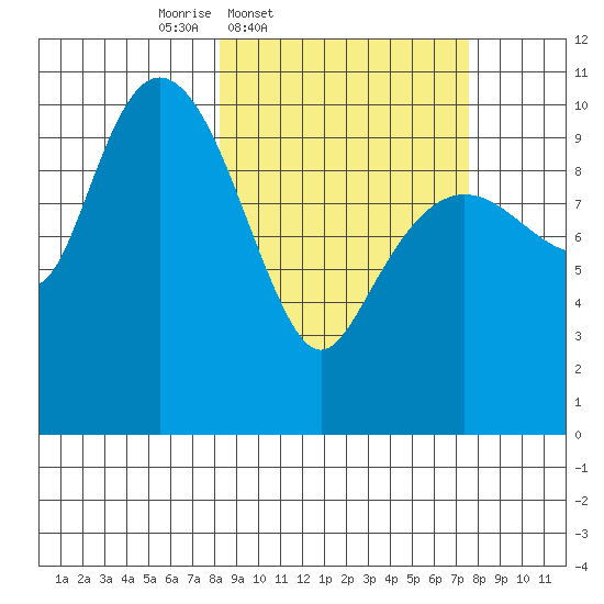 Windy Bay tide chart for Tuesday, March 10, 2026