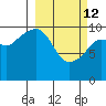 Windy Bay tide chart for Thursday, March 12, 2026