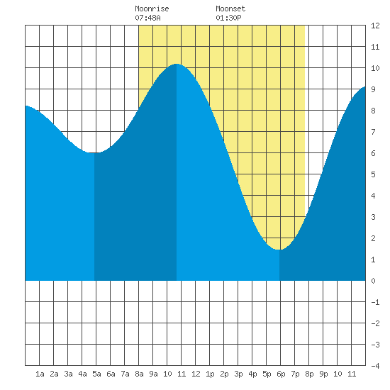 Windy Bay tide chart for Saturday, March 14, 2026